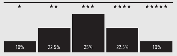 star rating bell curve-1